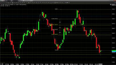 Gold Does Not Break Below 1200, but with a Big Caveat