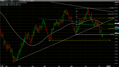 Gold Closes Higher but Continues to Test the Lows