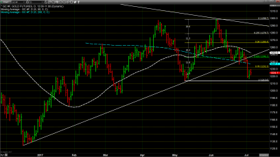 Dollar Weakness Continues to be a Friend of Gold