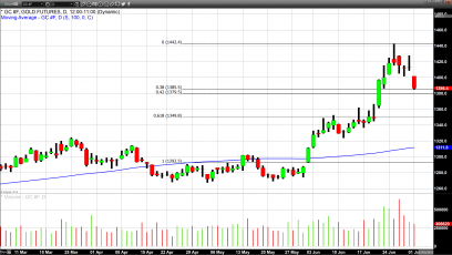 Trade War Truce Creates Solid Risk-On Market Sentiment and Selling Pressure for Gold 