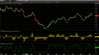 Bearish Sentiment Continues as Traders Await Start of the FOMC Meeting 