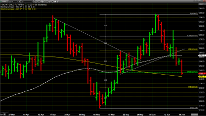 Upbeat U.S. Economy and Hawkish Fed Continue to Pressure Gold