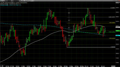 U.S. Dollar Continues to Drive Gold Higher