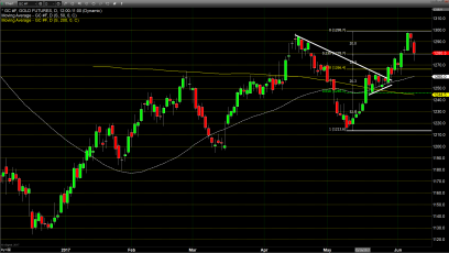 Comey Testimony and ECB Policy Outcome Prompt Profit Taking