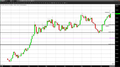 Gold Finds Magic As U.S. Dollar And Equities Falter