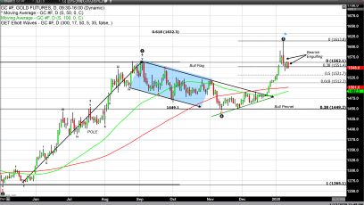 Safe-Haven Assets see Diminishing Value as U.S. Equities Soar