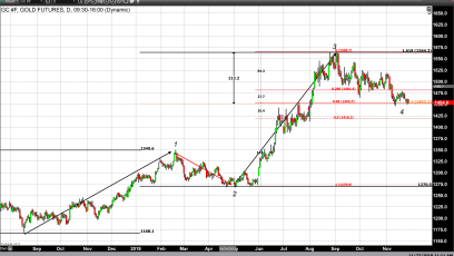 Multiple Factors Continue to Pressure Gold Pricing