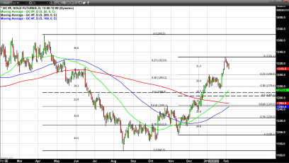 Gold Continues to Trade Under Pressure