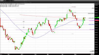 Gold and Silver Rally Continues