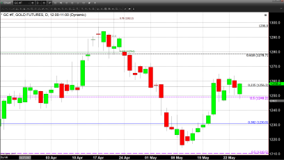 Was a June Rate Hike Already Factored into Gold Prices