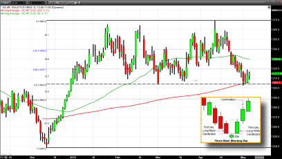 Gold Finds Support After Trading to $1,302