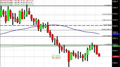 US Dollar Gains Ground Against Euro and British Pound