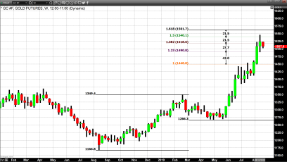 Market Participants Await Chairman Powell’s Speech on Friday 
