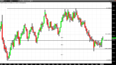 Gold Settles Higher for the Week, But Lower for the Day