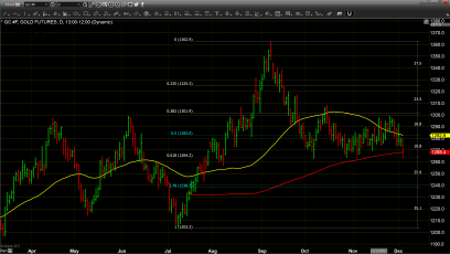 Gold Breaks Below The 200-Day Moving Average