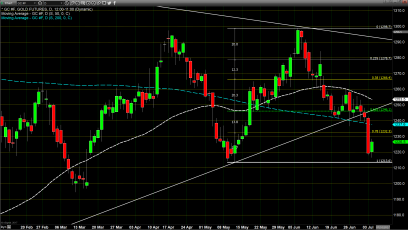 Can Gold Prices Hold the Recently Achieved Lows