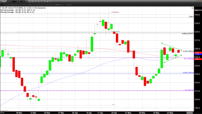 Gold Prices Remain Resolute in Light of Fed Resolve