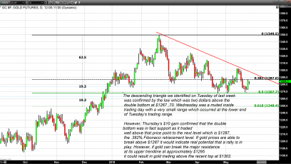 This Week Could Indicate a Key Reversal in Gold