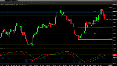 Gold Succumbs to Selling Pressure After Failing to Trade Above $1300