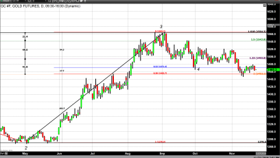 Gold Loses Valuable Ground but Last Weeks Low Could Still Hold