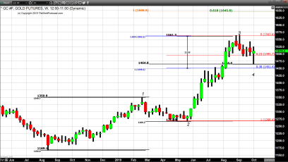 Jobs Report Does Little to Move the Needle for Gold Pricing