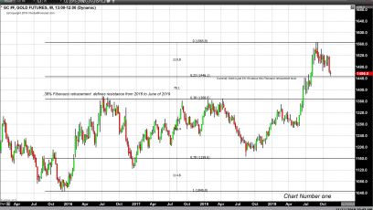 Technical Studies Indicate Possible Bottom and Support for Gold 
