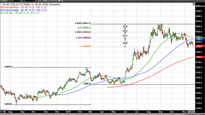 U.S stocks close at record highs, which helped move gold prices lower 