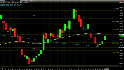 Gold Stages an Impressive Recovery