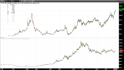 Palladium and Gold Futures Inch Closer to Parity
