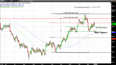 $1,374 Is Gold’s Next Target, Here’s How - Expert