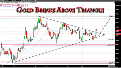 Gold breaks solidly to the upside with gains of 2.29% on the day