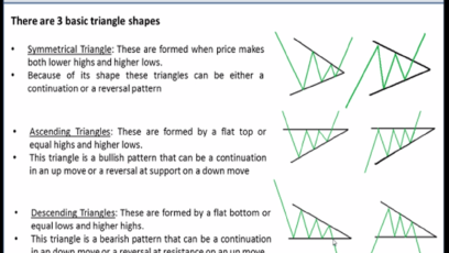 Gold breaks above apex of the compression triangle 