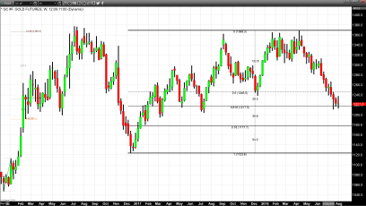 Gold Closes Lower for the Fourth Consecutive Week