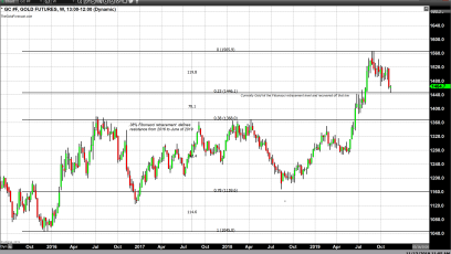 Technical Studies Indicate Possible Bottom and Support for Gold - Part 3