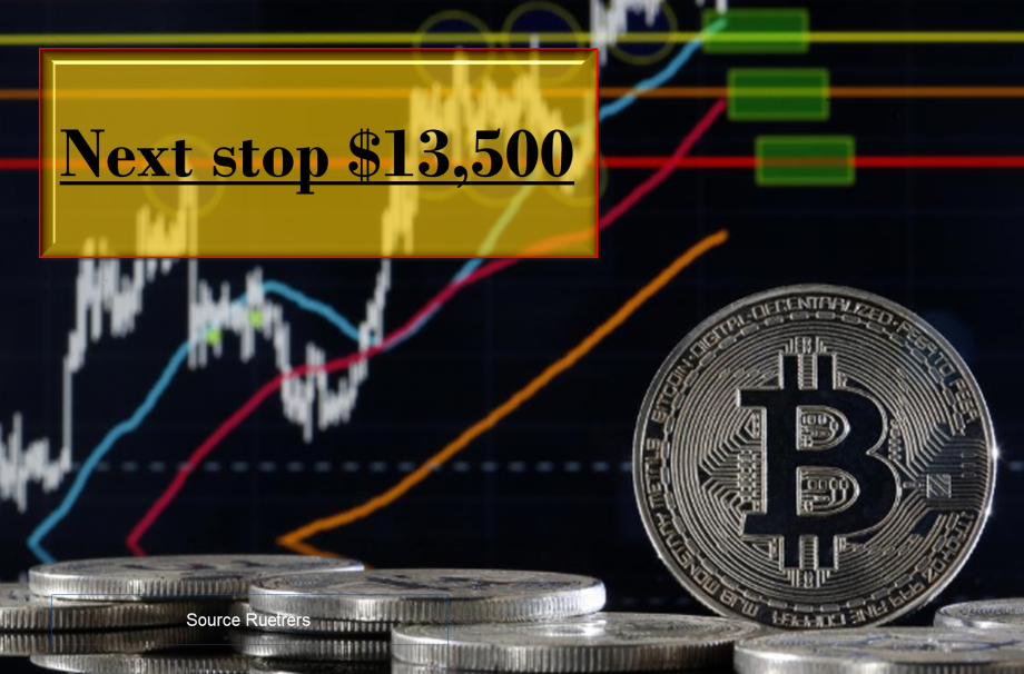Bitcoin breaks above another key level - $14,000 here we come
