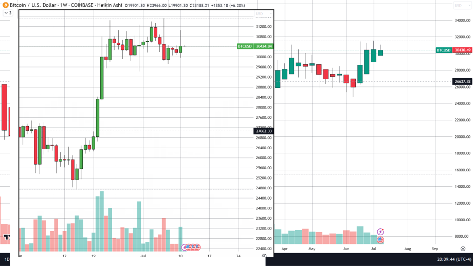 a Heikin Ashi chart vs a regular candlestick chart 